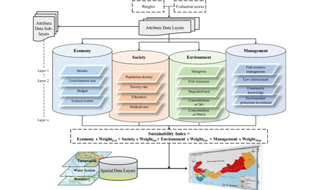 Coastal Sustainability Analysis Using an Integrated Coastal Zone Management for the Coastal Region of Bariavungtau Province, Vietnam