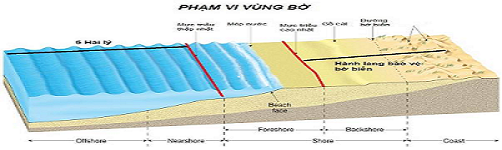 THIẾT LẬP HÀNH LANG BẢO VỆ BỜ BIỂN TỈNH BÌNH THUẬN